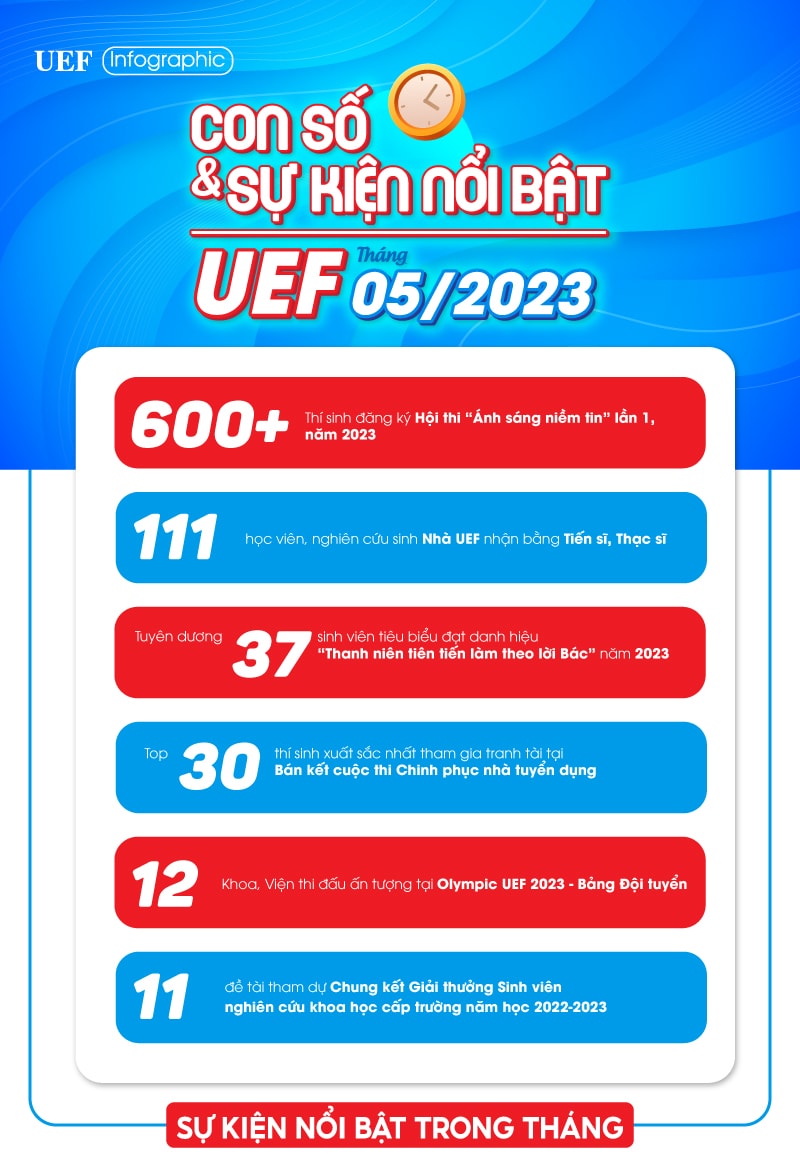 [Infographic] Con số và sự kiện nổi bật của Nhà UEF tháng 5/2023